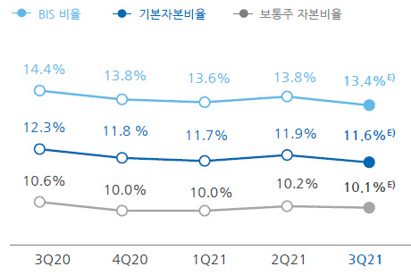 우리금융 자본적정성 지표 (우리금융 IR 자료)